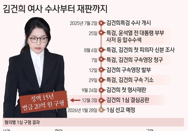 [그래픽] 김건희 여사 수사부터 재판까지