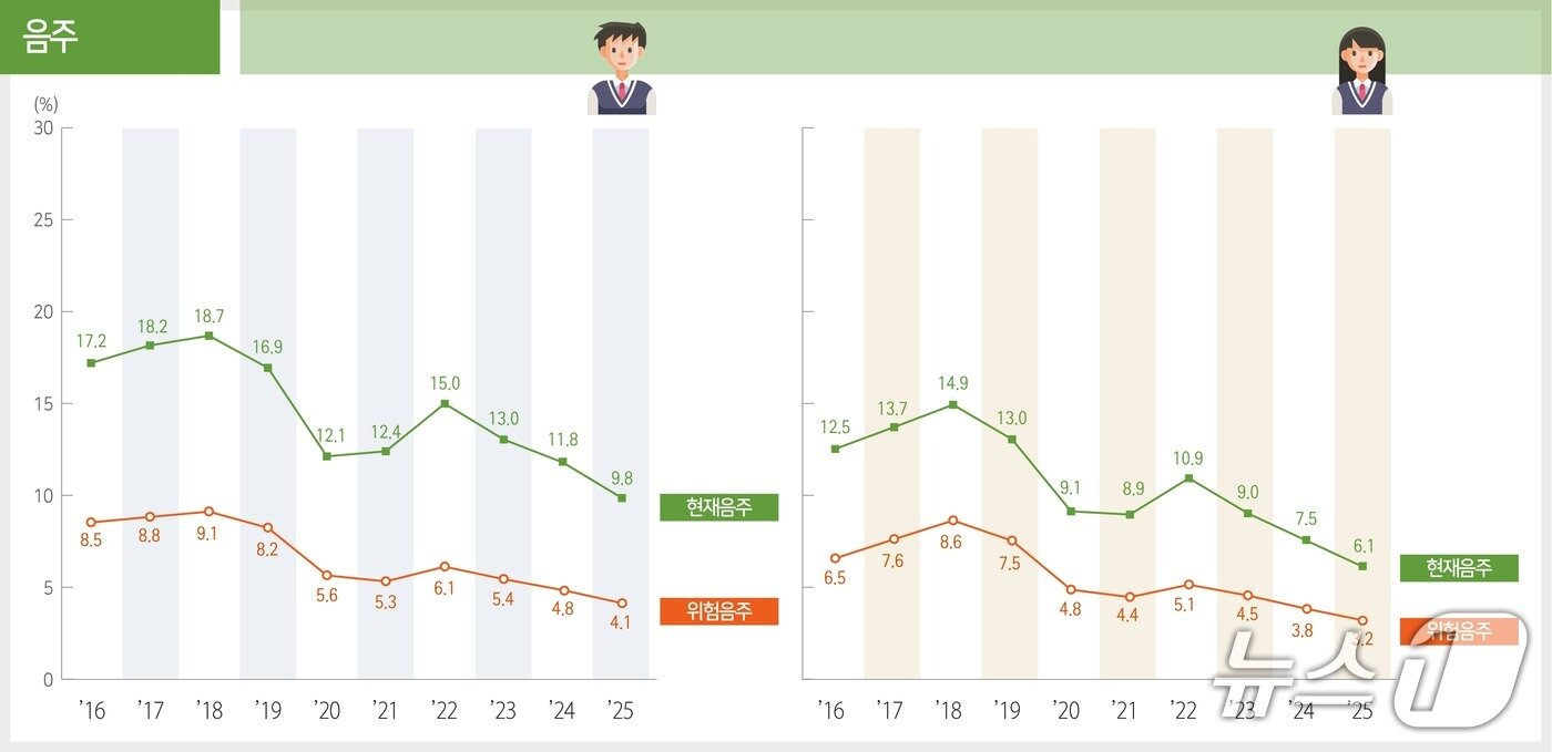 본문 이미지 - 음주율은 남학생 9.8%, 여학생 6.1%로 2024년 대비 줄었으며, 1회 평균 음주량이 중등도&#40;남 소주 5잔, 여 3잔&#41; 이상인 위험 음주율도 모두 감소했다. 반면 음주자 중 위험 음주율은 남학생 42.1%, 여학생 52%로 전년 대비 남녀 모두 소폭 증가했고 특히 여자 중학생&#40;44.8%&#41;에서 크게 증가했다.&#40;질병관리청 제공&#41;