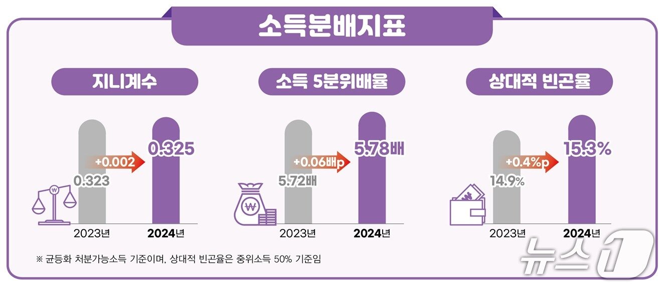 본문 이미지 - &#39;2025년 가계금융복지조사 결과 소득분배지표&#39; &#40;국가데이터처 제공&#41; 2025.12.4/뉴스1 ⓒ News1