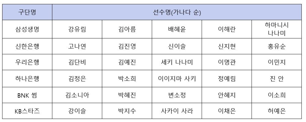 본문 이미지 - 2025-26 여자프로농구 올스타 팬 투표 후보 명단. &#40;WKBL 제공&#41;