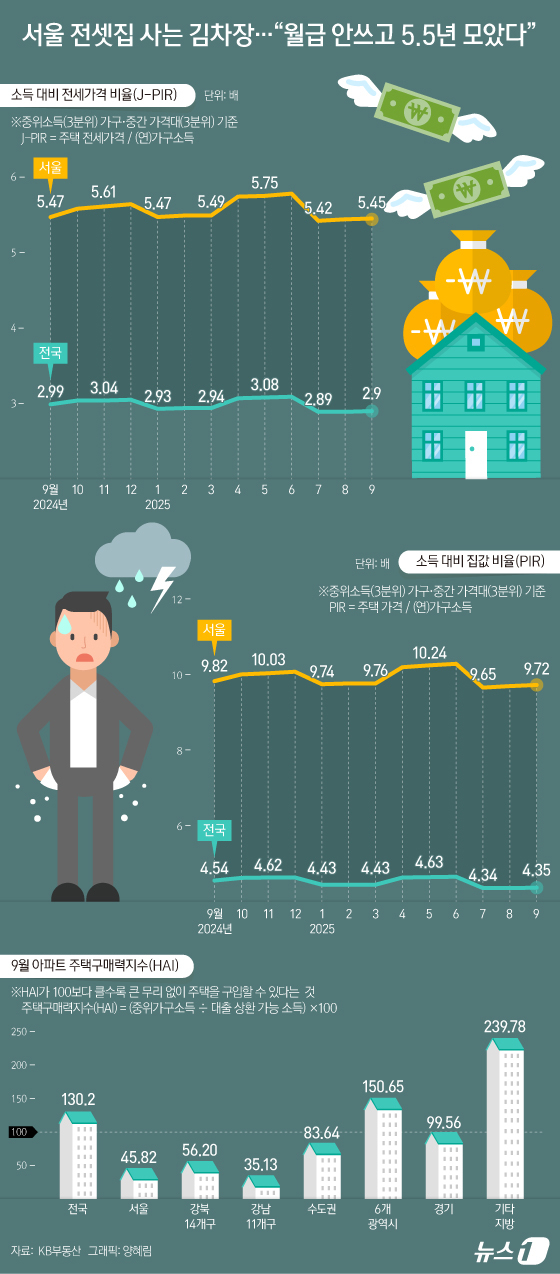 (서울=뉴스1) 양혜림 디자이너 = 서울의 전세가격이 오름세를 이어가면서 전세 보증금 마련 부담이 더욱 커지고 있다. 중위소득 가구가 전셋집을 얻기 위해서는 월급을 한 푼도 쓰지 …