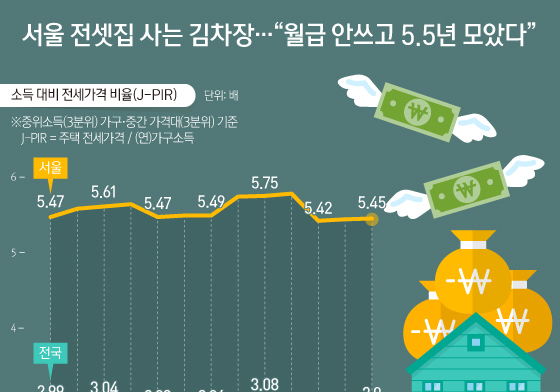 [오늘의 그래픽] 서울 전셋집 사는 김차장…"월급 안쓰고 5.5년 모았다"