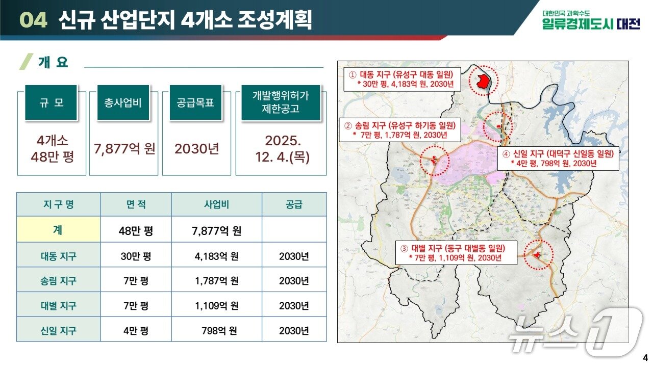 본문 이미지 - 신규 산업단지 4개소 조성 계획 &#40;대전시 제공&#41; / 뉴스1