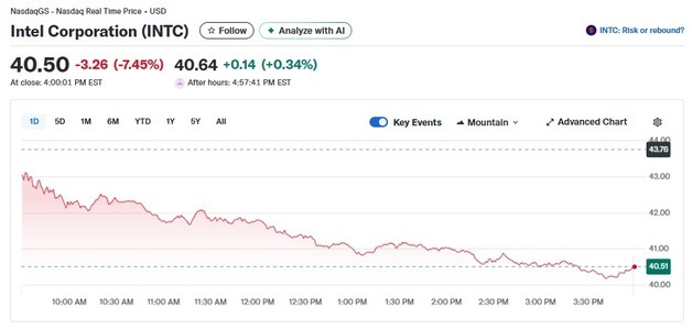 그동안 너무 많이 올랐다…인텔 오늘은 7.45% 급락