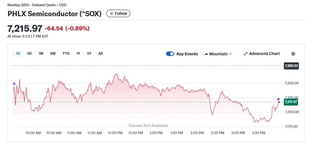 엔비디아 2% 이상 급등에도 반도체지수 0.89% 하락(종합)
