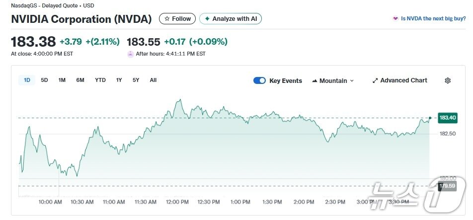 본문 이미지 - 엔비디아 일일 주가추이 - 야후 파이낸스 갈무리