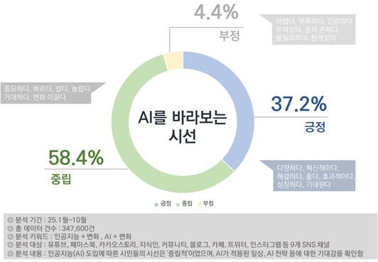 "AI는 기술 아닌 깐부"…시민들, AI '같이 사는 동반자'로 받아들여