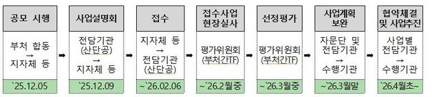 문화선도 산단 3개소 공모…노후산단 재생 등 관계부처 종합 지원