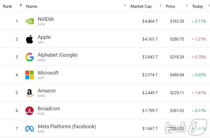 본문 이미지 - 미국 기업 시총 &#39;톱 7&#39; - 야후 파이낸스 갈무리