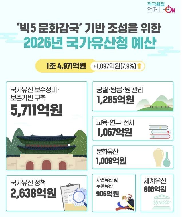 본문 이미지 - 2026년 국가유산청 예산 이미지&#40;국가유산청 제공&#41;