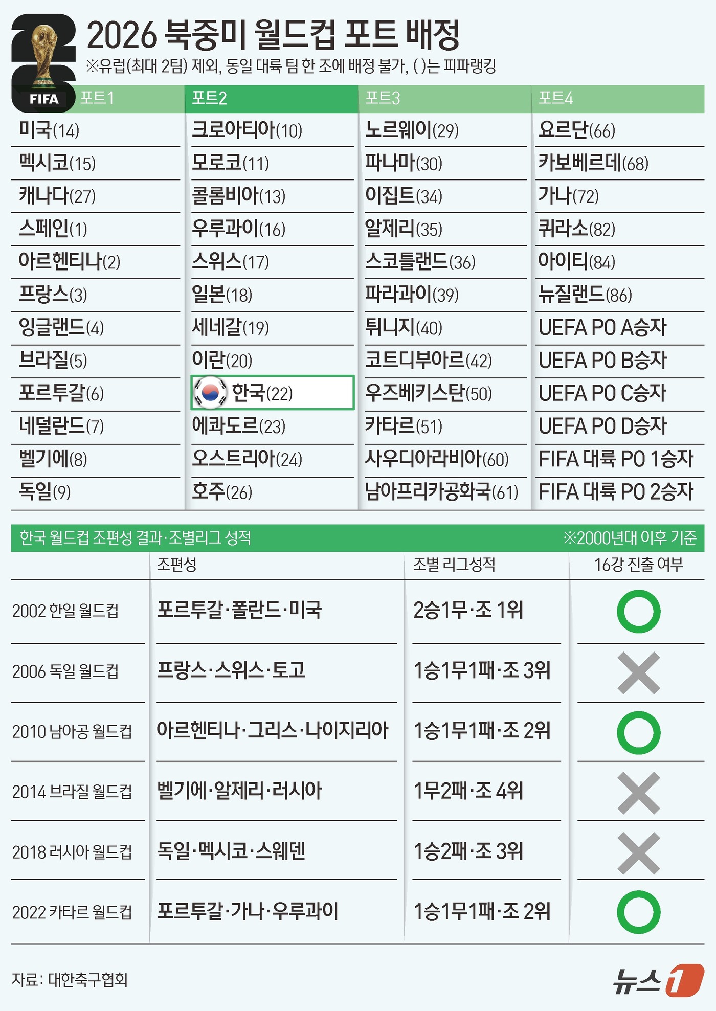 (서울=뉴스1) 김초희 디자이너 = FIFA는 6일 오전 2시(이하 한국시간) 미국 워싱턴 D.C.의 케네디 센터에서 북중미 월드컵 조 추첨을 진행한다. 사상 처음으로 48팀이 참 …