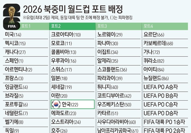 [그래픽] 2026 북중미 월드컵 포트 배정
