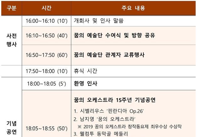 '한국형 엘 시스테마' 꿈의 예술단 15주년…5일 합동공연