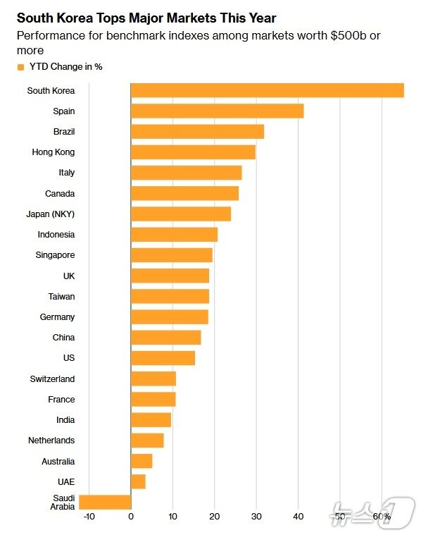 본문 이미지 - 세계 주요 증시 올해 상승률 - 블룸버그 갈무리