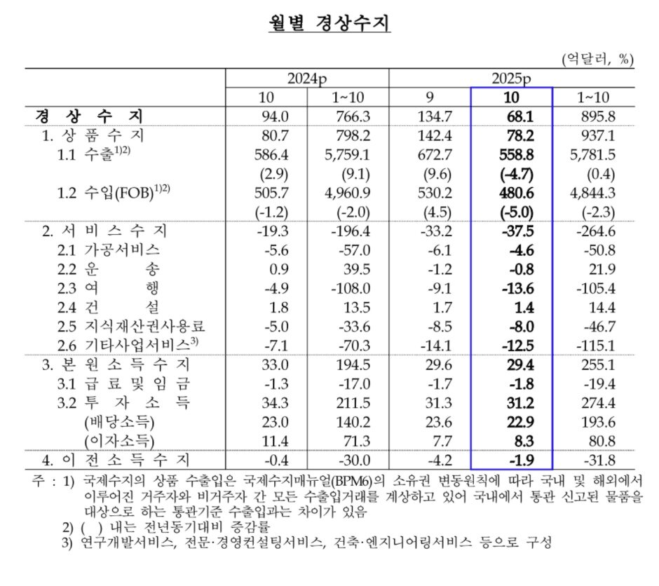 본문 이미지 - 월별 경상수지&#40;한국은행 제공&#41;