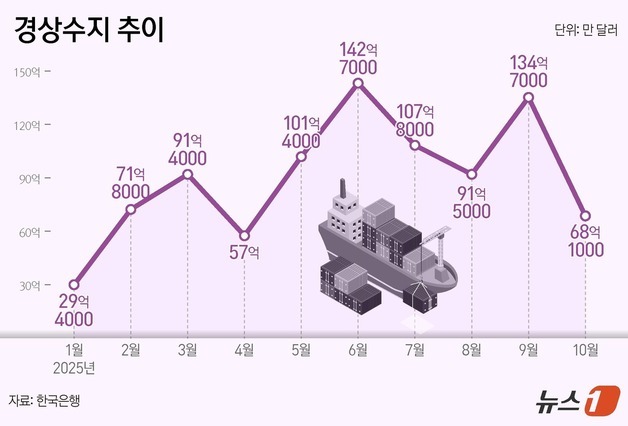 [그래픽] 경상수지 추이