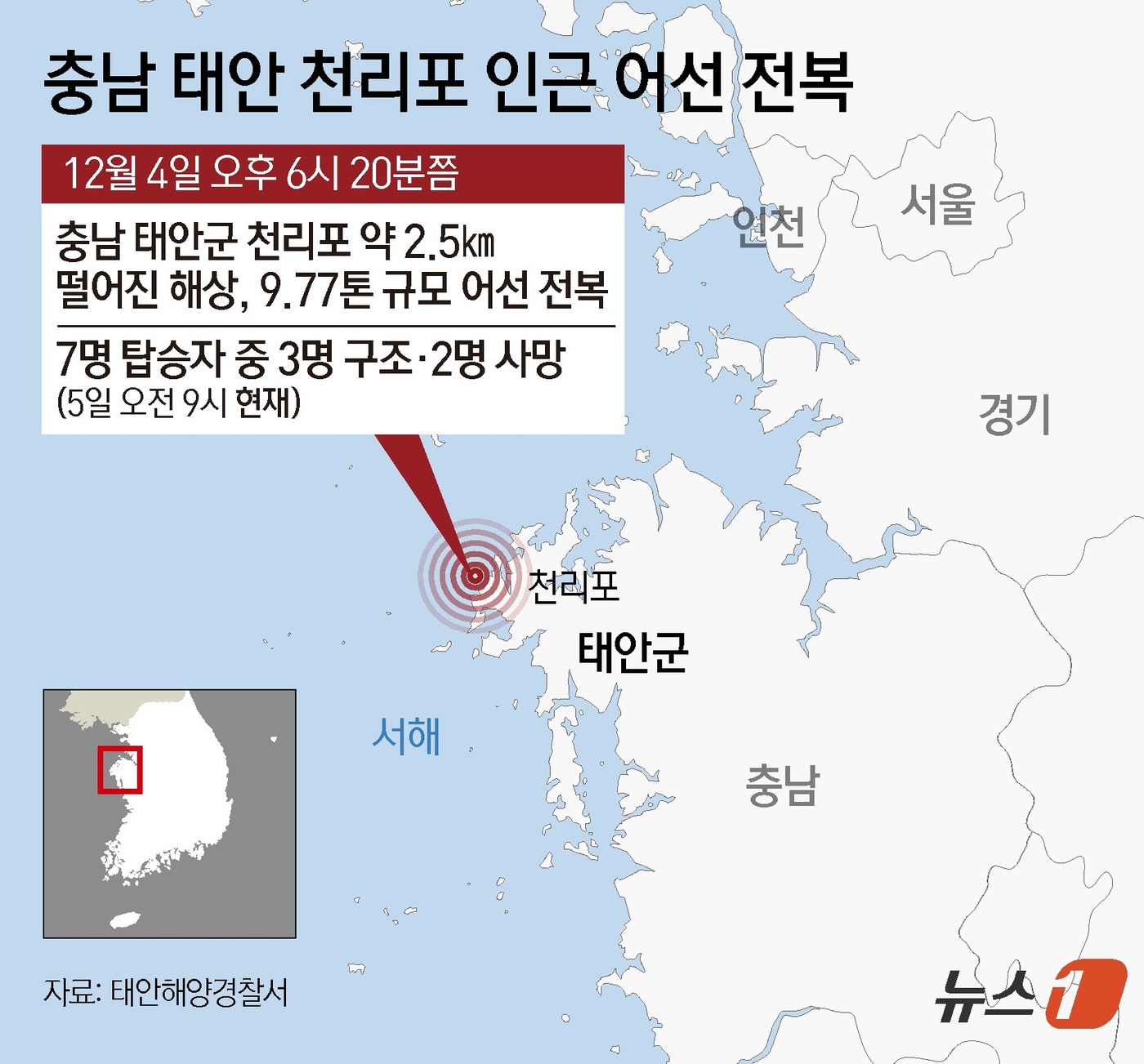 (서울=뉴스1) 김초희 디자이너 = 4일 오후 6시 20분께 태안 천리포 북서쪽 약 2.5㎞ 떨어진 해상에서 7명이 타고 있던 9.77톤급 어선이 전복됐다. 이 사고로 현재까지 7 …
