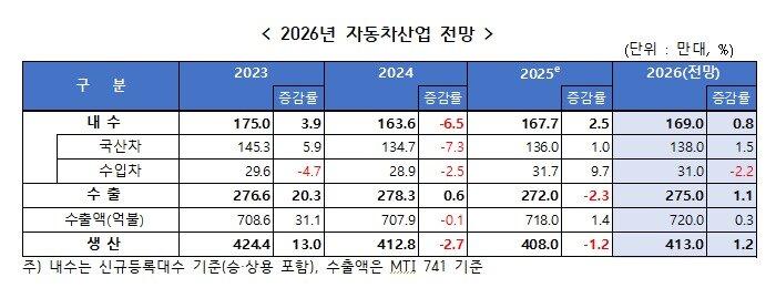 본문 이미지 - 한국자동차모빌리티산업협회&#40;KAMA&#41;가 5일 발표한 &#39;2025년 자동차 산업 평가 및 2026년 전망&#39; 보고서 내 도표&#40;자료사진. KAMA 제공&#41;. 2025.12.05.