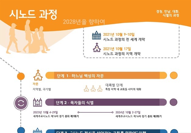 주교회의 시노드 팀연수 실시…주제는 '선물들의 교환'