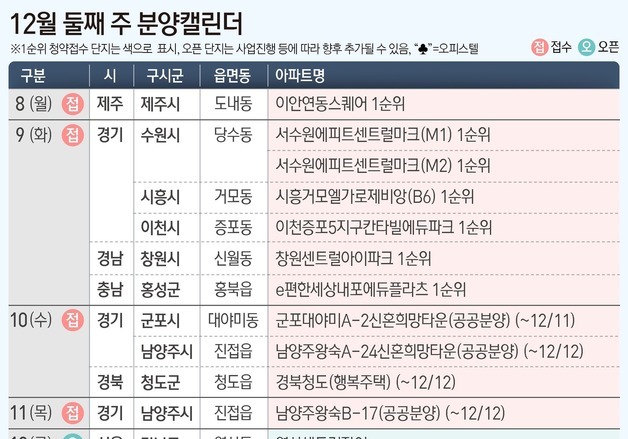 '창원센트럴아이파크' 등 전국 10개 단지 분양…1만 2가구 청약 돌입