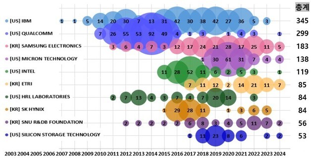韓 뉴로모픽 반도체 특허출원 증가율, 中에 이어 세계 2위