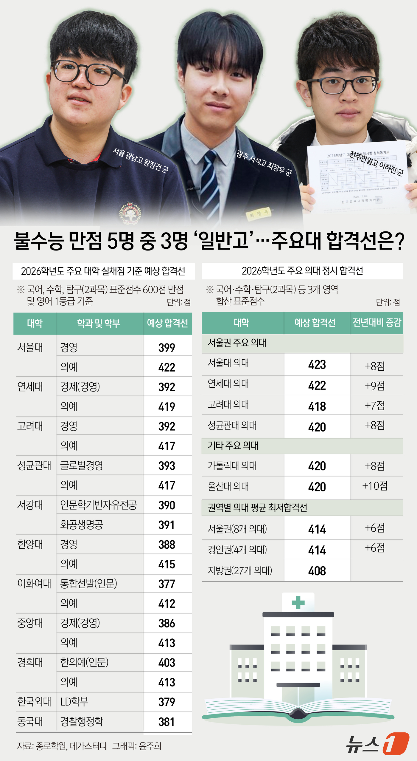(서울=뉴스1) 윤주희 디자이너 = 5일 종로학원은 2026학년도 주요 대학 합격선 예측 분석을 발표했다. 2026학년도 대학수학능력시험(수능)의 국어·수학·탐구(2과목) 등 3개 …