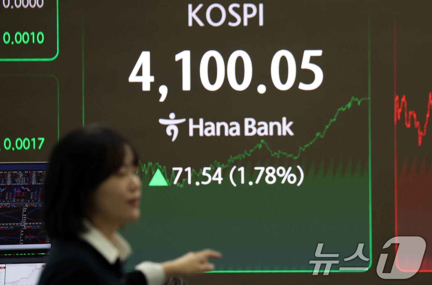 (서울=뉴스1) 김명섭 기자 = 5일 오후 서울 중구 하나은행 딜링룸 전광판에 시황과 원달러 환율이 보이고 있다. 이날 코스피 지수는 전 거래일 대비 71.54포인트(1.78%) …