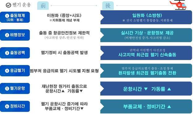 인근 헬기 즉시 출동…소방청, '소방헬기 국가 통합출동체계' 시행