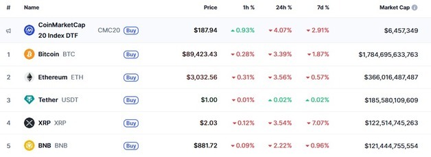 또 위험 회피 현상, 암호화폐 일제↓ 비트 8만9000달러 붕괴(상보)