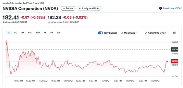 미상원 대중 수출금지 법안 발의, 엔비디아 0.53%↓