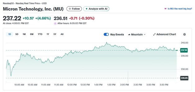 미즈호 목표가 5달러에서 270달러로 상향, 마이크론 5%↑