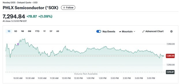 엔비디아 0.53% 하락에도 반도체지수 1.09% 상승(종합)