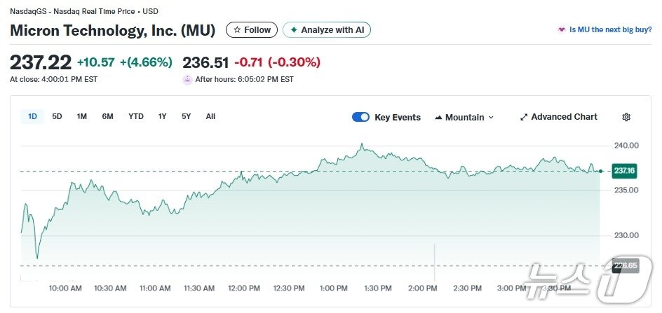 본문 이미지 - 마이크론 일일 주가추이 - 야후 파이낸스 갈무리