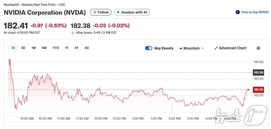 본문 이미지 - 엔비디아 일일 주가추이 - 야후 파이낸스 갈무리