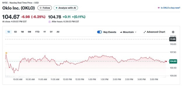 보통주 발행, 오클로 6.25% 급락…원전주 일제↓