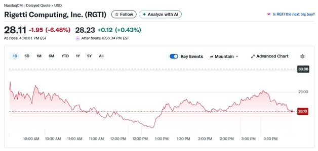차익 실현, 리게티 6.48% 급락하는 등 양자주 일제↓