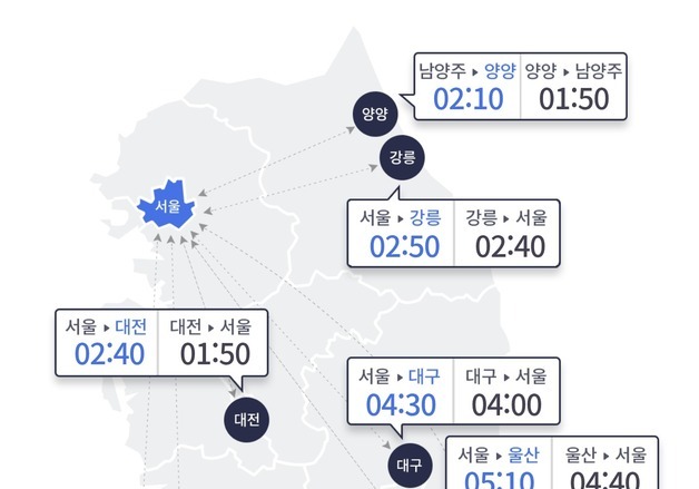 쌀쌀한 날씨에 고속도로 교통량 감소…부산→서울 5시간