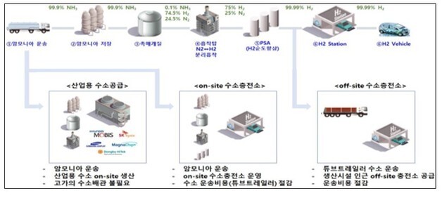 '충북 그린수소 규제자유특구'…암모니아 기반 수소생산 길 열렸다