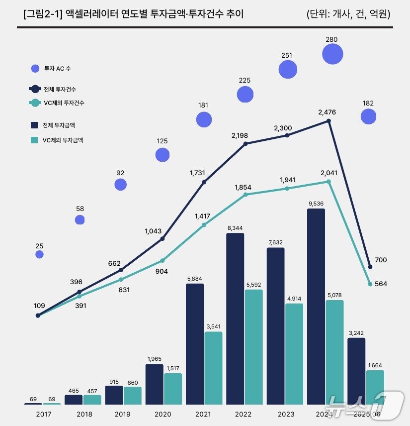 본문 이미지 - 액셀러레이터 연도별 투자 금액 및 투자 건수 추이(2025 상반기 대한민국 액셀러레이터 산업백서 갈무리)