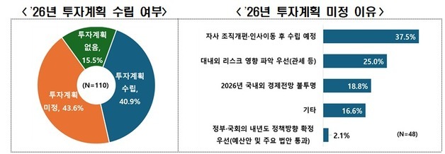 "공급망·고환율, 불확실성"…대기업 60% 내년 투자계획 미수립