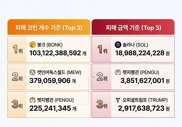 54분 만에 코인 1000억개 털린 업비트…금융당국엔 6시간 뒤 신고