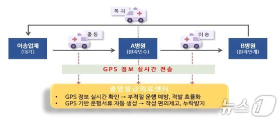 본문 이미지 - GPS 정보 기반 구급차 관리 체계&#40;보건복지부 제공&#41;