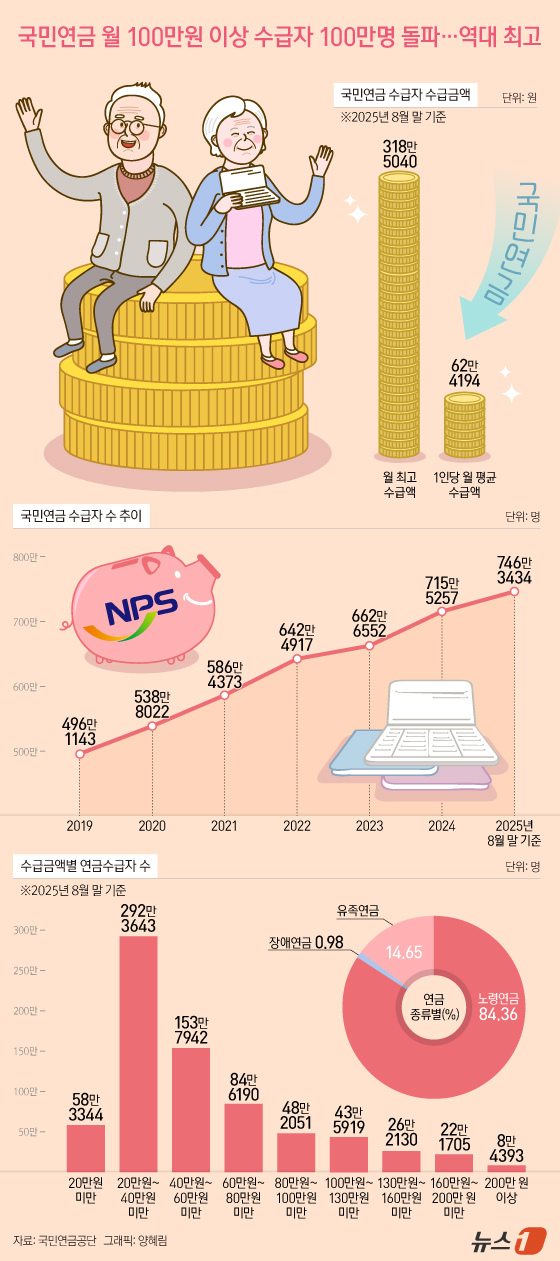 (서울=뉴스1) 양혜림 디자이너 = 국민연금을 월 100만 원 이상 받는 수급자가 100만 명을 넘어섰다. 1988년 국민연금 제도가 시행된 지 37년 만의 일로, 최고액 수급자는 …