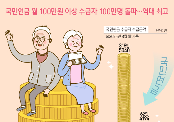 [오늘의 그래픽] 국민연금 월 100만원 이상 수급자 100만명 돌파…역대 최고