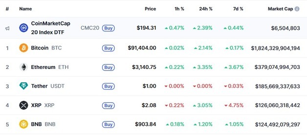 암호화폐 일제 랠리, 비트코인 9만1000달러 회복(상보)