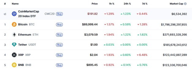 비트코인 다시 9만달러 붕괴, 극심한 변동성 보여(종합)