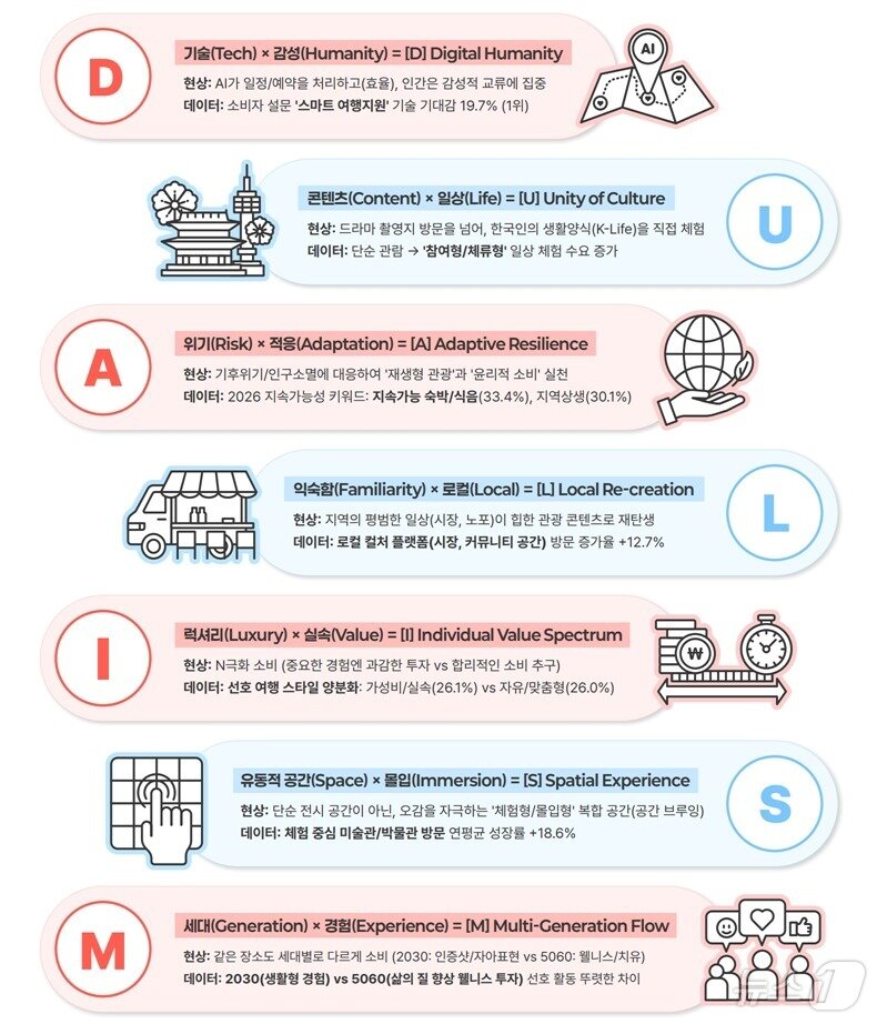 본문 이미지 - 2026 관광트렌드인포그래픽&#40;한국관광공사 제공&#41; 