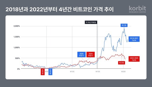 코빗리서치 "비트코인 '4년 주기론' 깨질 것…2026년 신고점 전망"