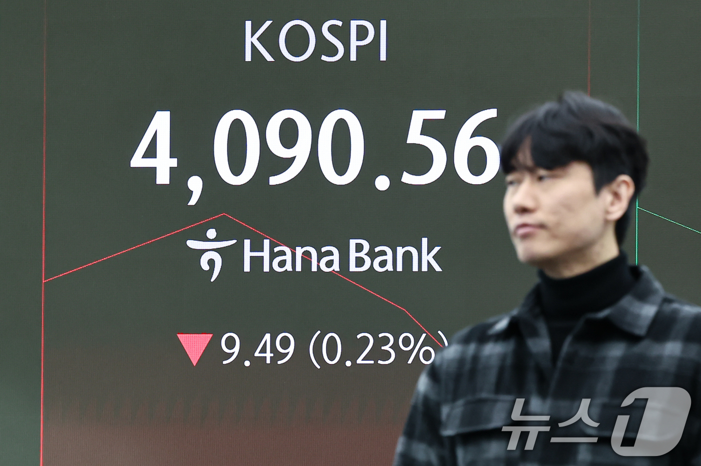 (서울=뉴스1) 김도우 기자 = 8일 서울 중구 하나은행 딜링룸 전광판에 코스피 등 시황이 표시되고 있다.이날 코스피는 전 거래일 대비 9.20p(0.22%) 오른 4109.25, …