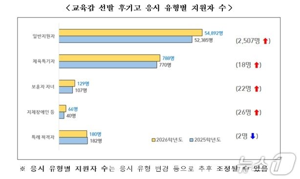 본문 이미지 - 교육감 선발 후기고 응시 유형별 지원자 수.&#40;서울시교육청 제공. 재판매 및 DB 금지&#41;